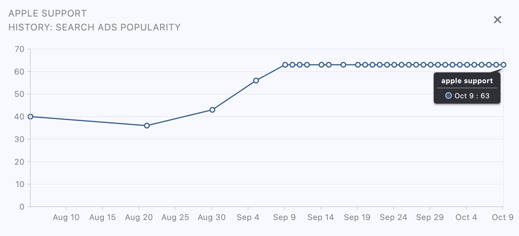 Search Ads Popularity History